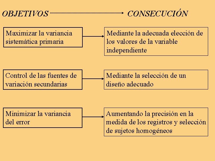 OBJETIVOS CONSECUCIÓN Maximizar la variancia sistemática primaria Mediante la adecuada elección de los valores