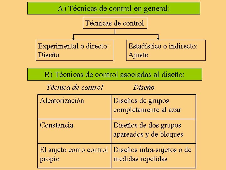 A) Técnicas de control en general: Técnicas de control Experimental o directo: Diseño Estadístico