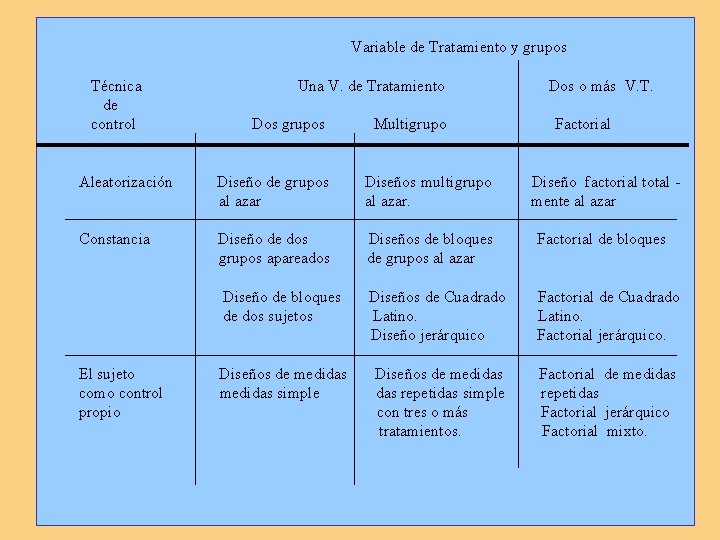 Variable de Tratamiento y grupos Técnica de control Una V. de Tratamiento Dos grupos