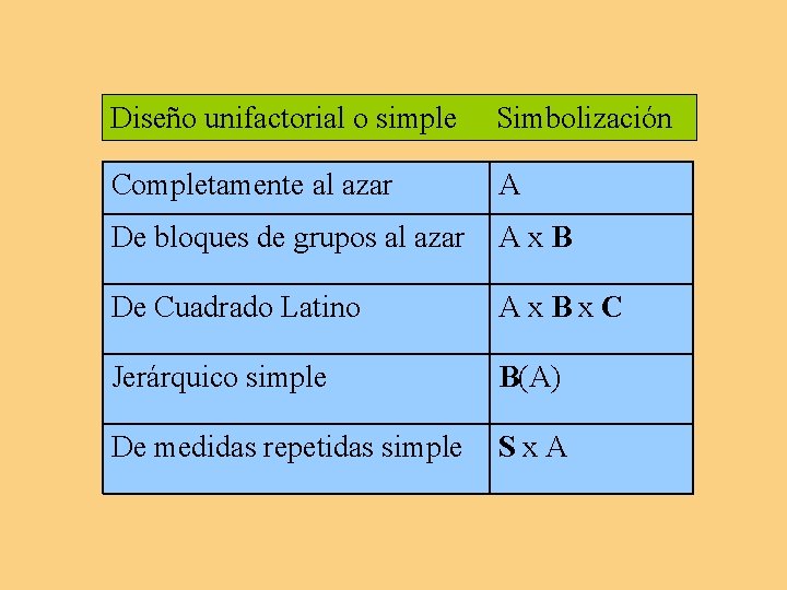 Diseño unifactorial o simple Simbolización Completamente al azar A De bloques de grupos al