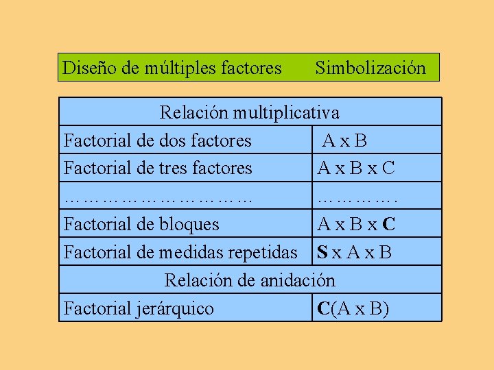 Diseño de múltiples factores Simbolización Relación multiplicativa Factorial de dos factores Ax. B Factorial