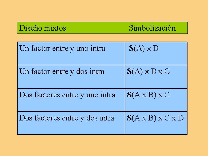 Diseño mixtos Simbolización Un factor entre y uno intra S(A) x B Un factor