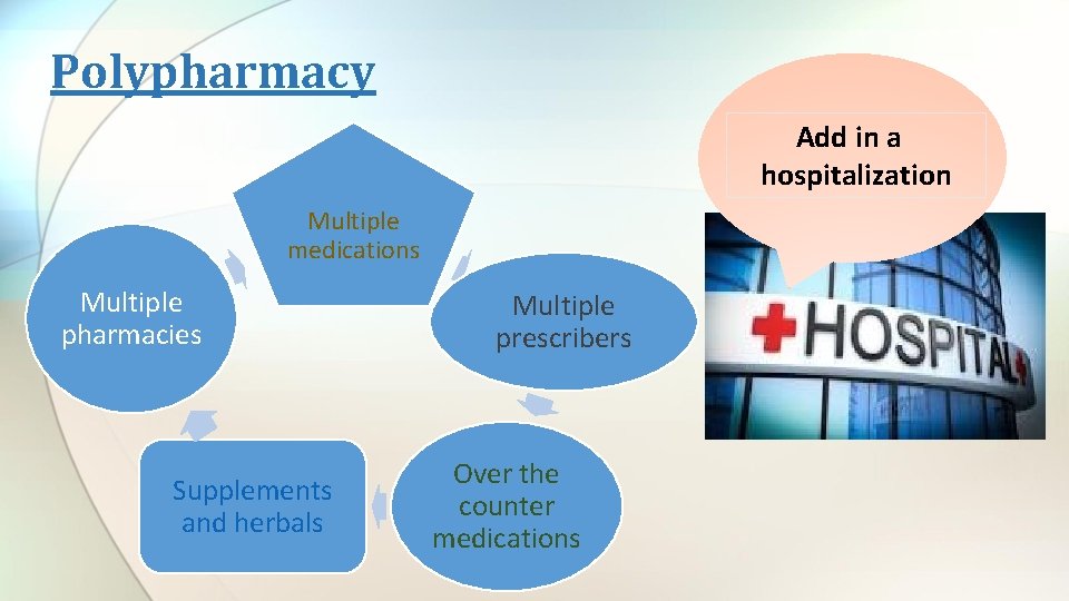 Polypharmacy Add in a hospitalization Multiple medications Multiple pharmacies Supplements and herbals Multiple prescribers