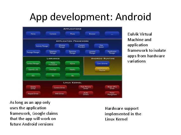 App development: Android Dalvik Virtual Machine and application framework to isolate apps from hardware