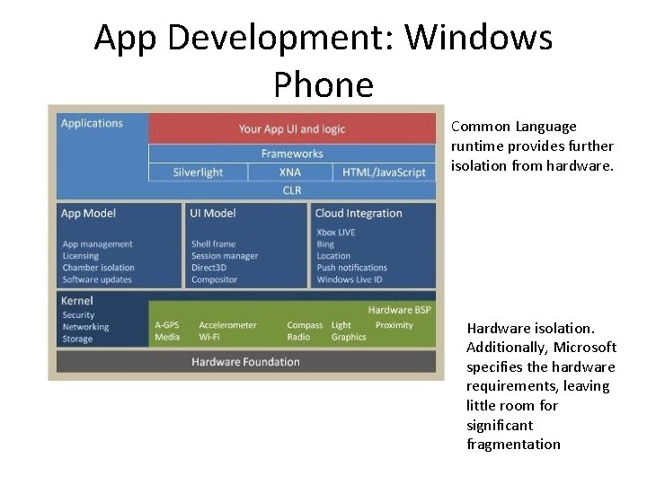 App Development: Windows Phone Common Language runtime provides further isolation from hardware. Hardware isolation.