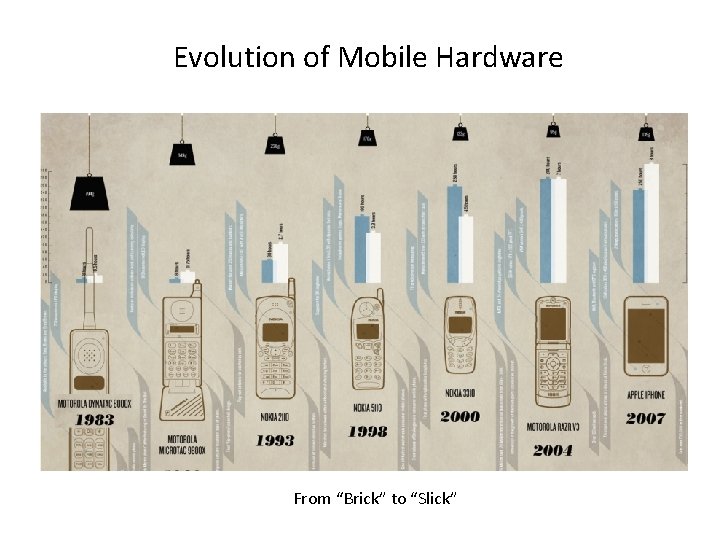 Evolution of Mobile Hardware From “Brick” to “Slick” 