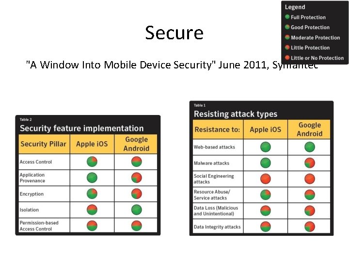 Secure 　 "A Window Into Mobile Device Security" June 2011, Symantec 