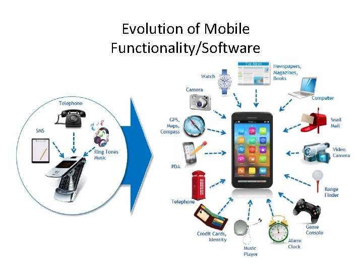 Evolution of Mobile Functionality/Software 