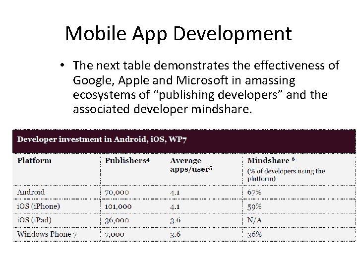 Mobile App Development • The next table demonstrates the effectiveness of Google, Apple and