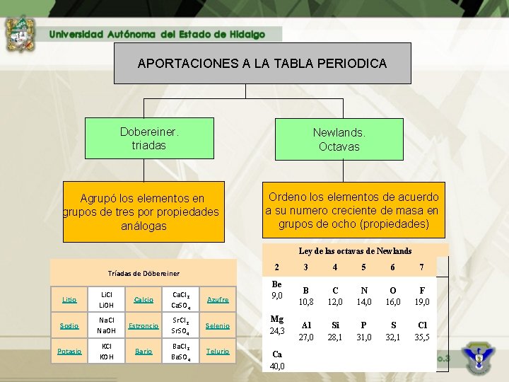 APORTACIONES A LA TABLA PERIODICA Dobereiner. triadas Newlands. Octavas Agrupó los elementos en grupos