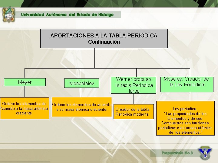APORTACIONES A LA TABLA PERIODICA Continuación Meyer Mendeleiev Ordenó los elementos de acuerdo Acuerdo