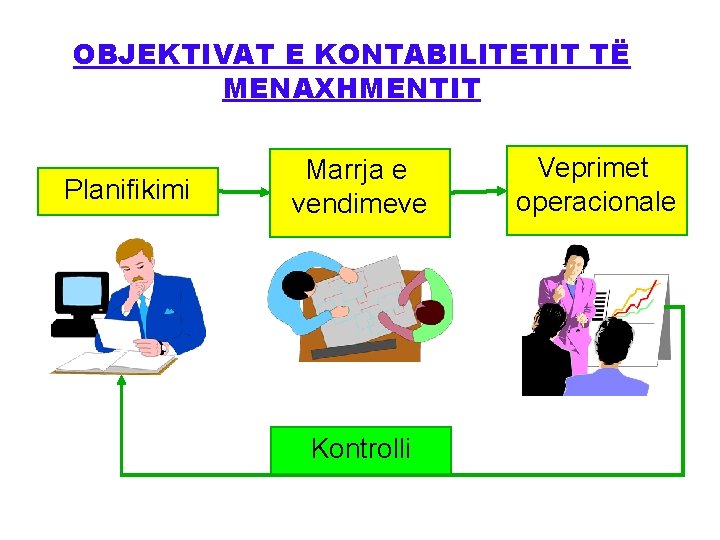 OBJEKTIVAT E KONTABILITETIT TË MENAXHMENTIT Planifikimi Marrja e vendimeve Kontrolli Veprimet operacionale 