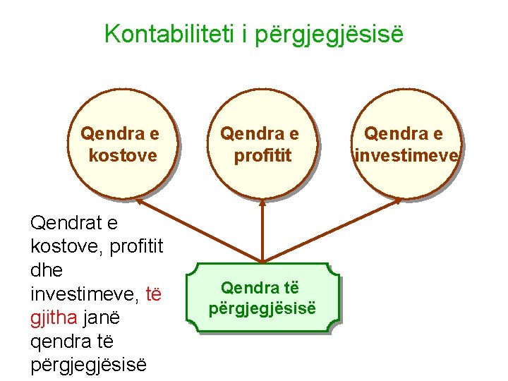 10 -34 Kontabiliteti i përgjegjësisë Qendra e kostove Qendrat e kostove, profitit dhe investimeve,