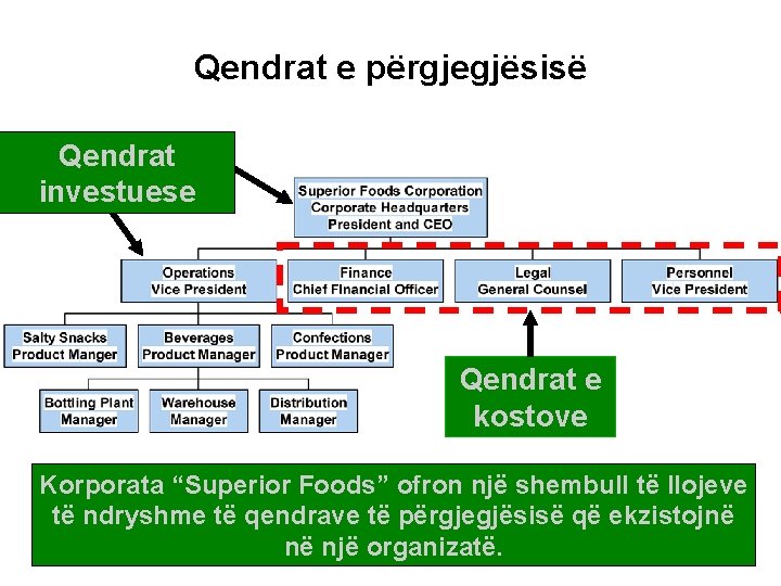 10 -39 Qendrat e përgjegjësisë Qendrat investuese Qendrat e kostove Korporata “Superior Foods” ofron