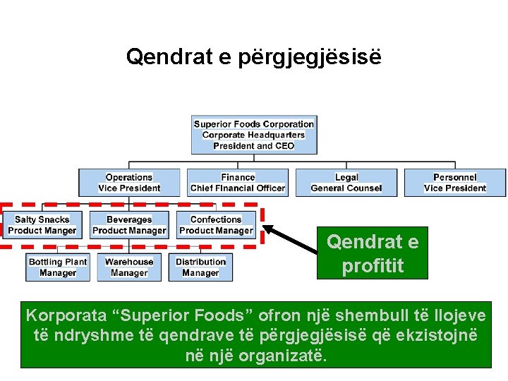 10 -40 Qendrat e përgjegjësisë Qendrat e profitit Korporata “Superior Foods” ofron një shembull