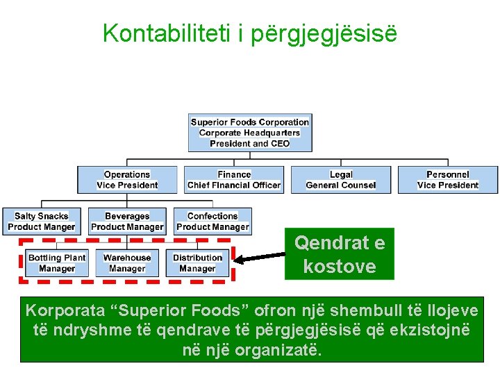 10 -41 Kontabiliteti i përgjegjësisë Qendrat e kostove Korporata “Superior Foods” ofron një shembull