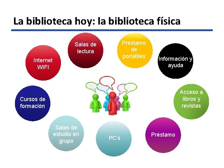 La biblioteca hoy: la biblioteca física Préstamo de portátiles Salas de lectura Internet WIFI