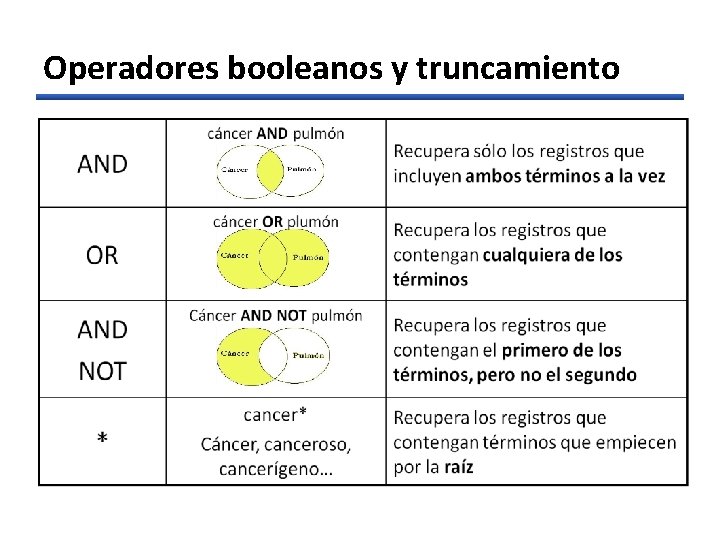 Operadores booleanos y truncamiento 