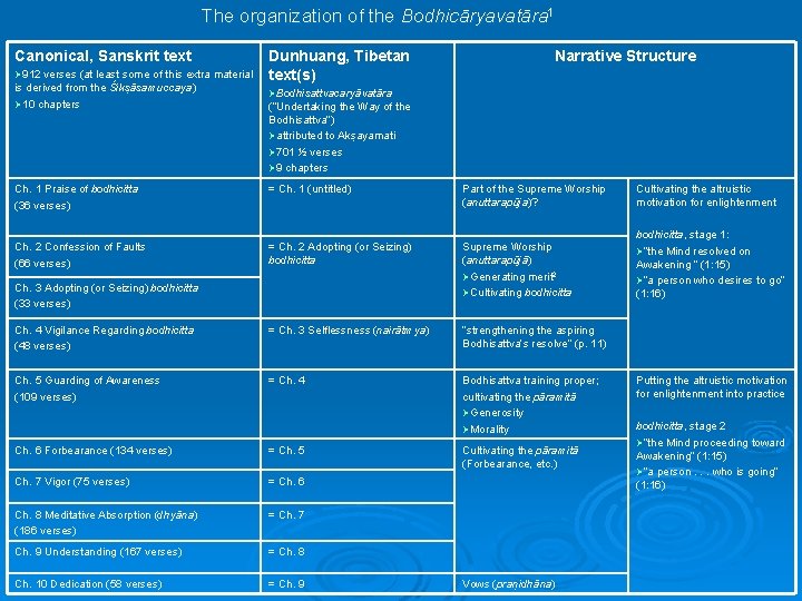 The organization of the Bodhicāryavatāra 1 Canonical, Sanskrit text Ø 912 verses (at least