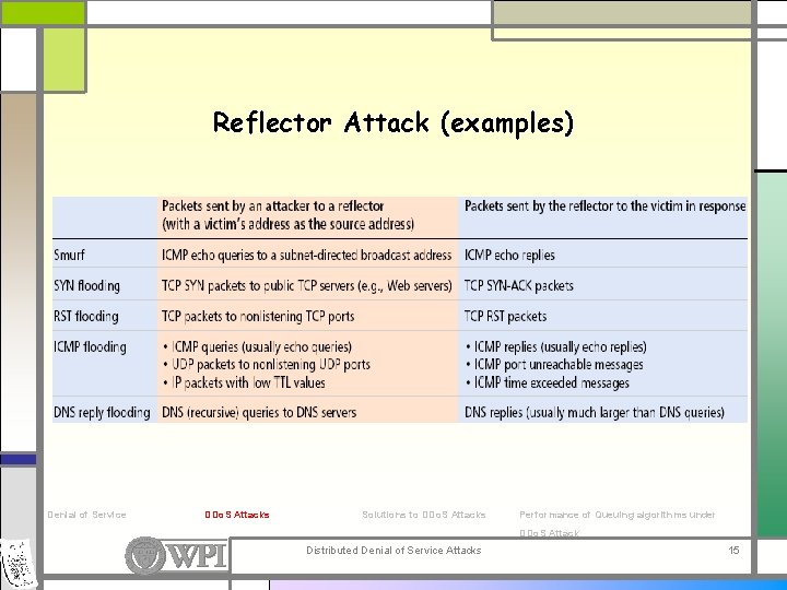 Reflector Attack (examples) Denial of Service DDo. S Attacks Solutions to DDo. S Attacks