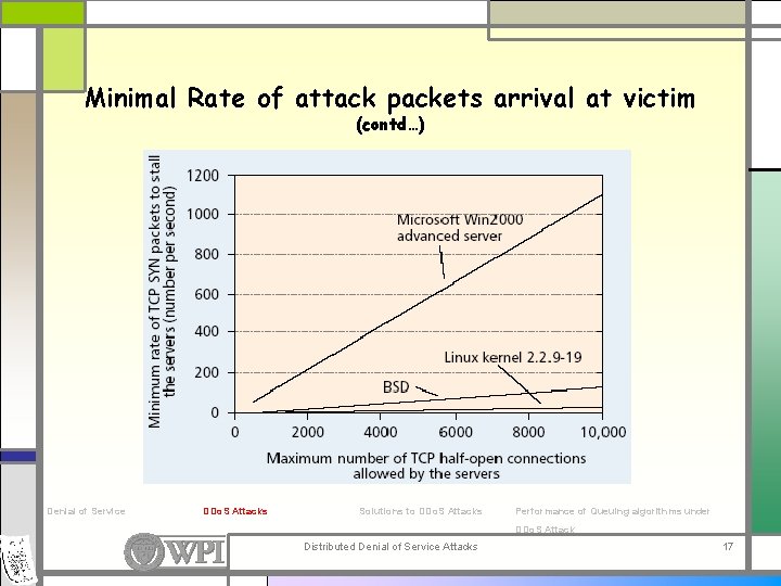 Minimal Rate of attack packets arrival at victim (contd…) Denial of Service DDo. S