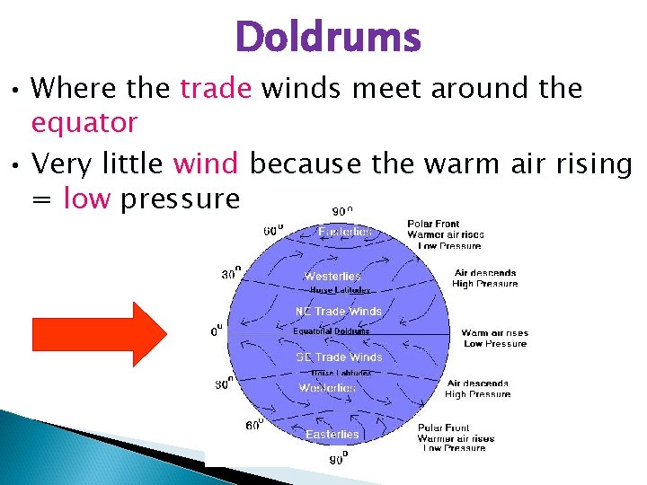 Doldrums • Where the trade winds meet around the equator • Very little wind