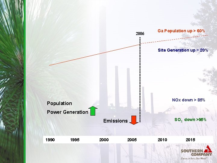 2006 Ga Population up > 60% Site Generation up ~ 20% NOx down >