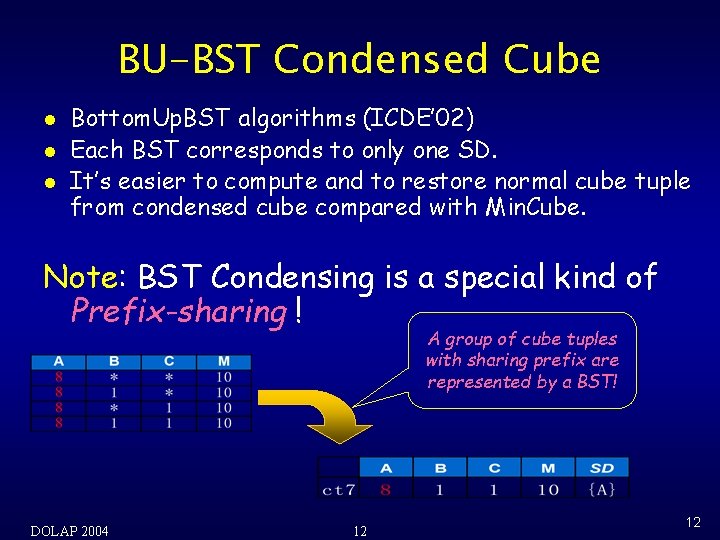 BU-BST Condensed Cube l l l Bottom. Up. BST algorithms (ICDE’ 02) Each BST