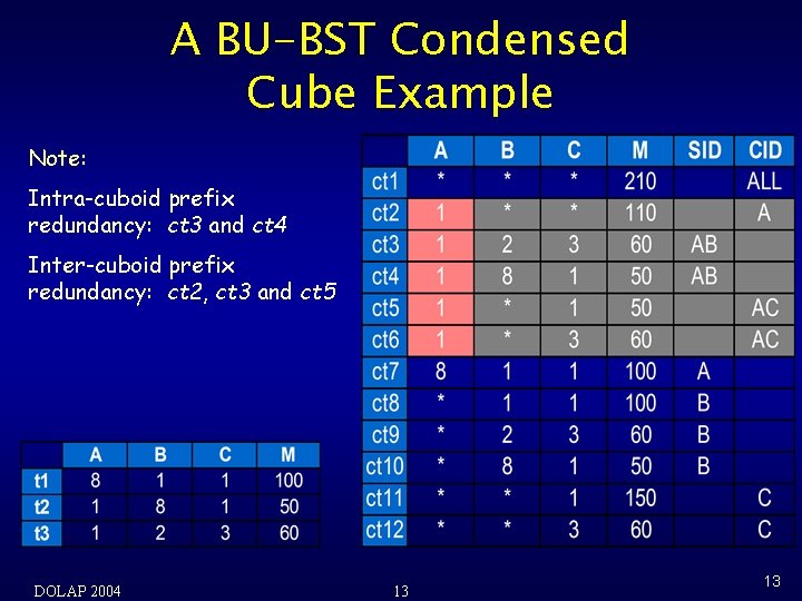 A BU-BST Condensed Cube Example Note: Intra-cuboid prefix redundancy: ct 3 and ct 4