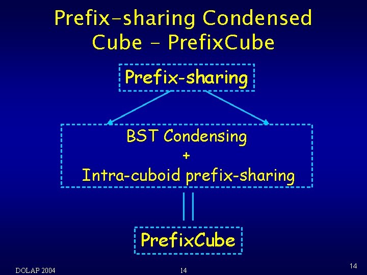 Prefix-sharing Condensed Cube - Prefix. Cube Prefix-sharing BST Condensing + Intra-cuboid prefix-sharing Prefix. Cube