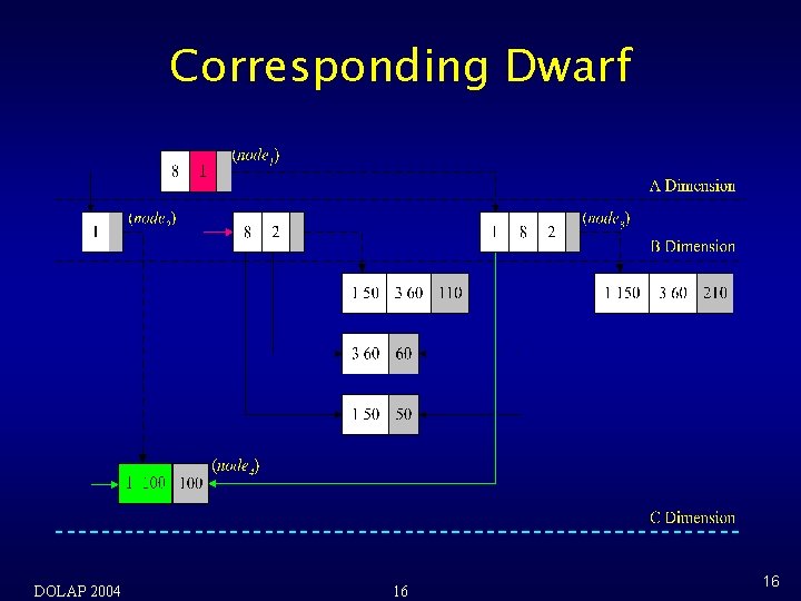 Corresponding Dwarf DOLAP 2004 16 16 