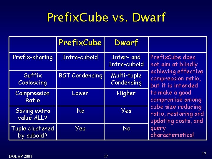 Prefix. Cube vs. Dwarf Prefix. Cube Dwarf Prefix-sharing Intra-cuboid Inter- and Intra-cuboid Suffix Coalescing