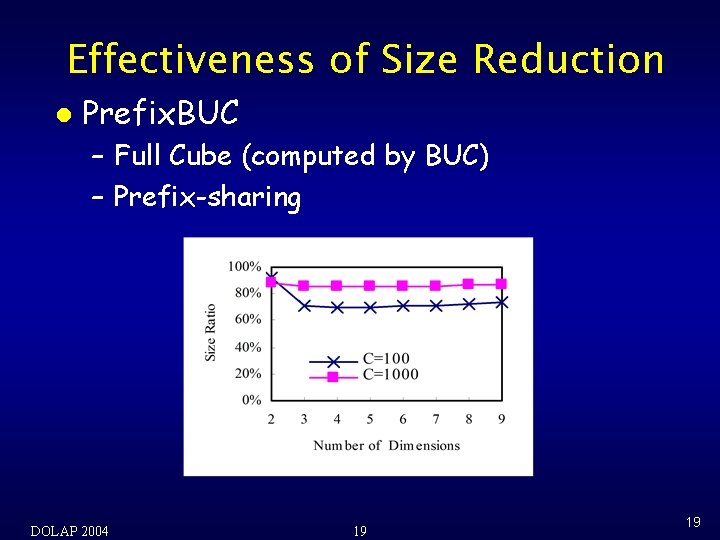 Effectiveness of Size Reduction l Prefix. BUC – Full Cube (computed by BUC) –