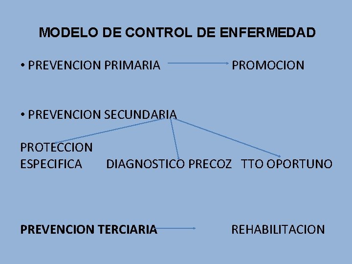 MODELO DE CONTROL DE ENFERMEDAD • PREVENCION PRIMARIA PROMOCION • PREVENCION SECUNDARIA PROTECCION ESPECIFICA