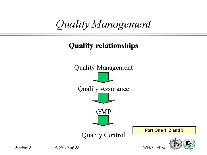 Quality Management Quality relationships Quality Management Quality Assurance GMP Quality Control Module 2 Slide