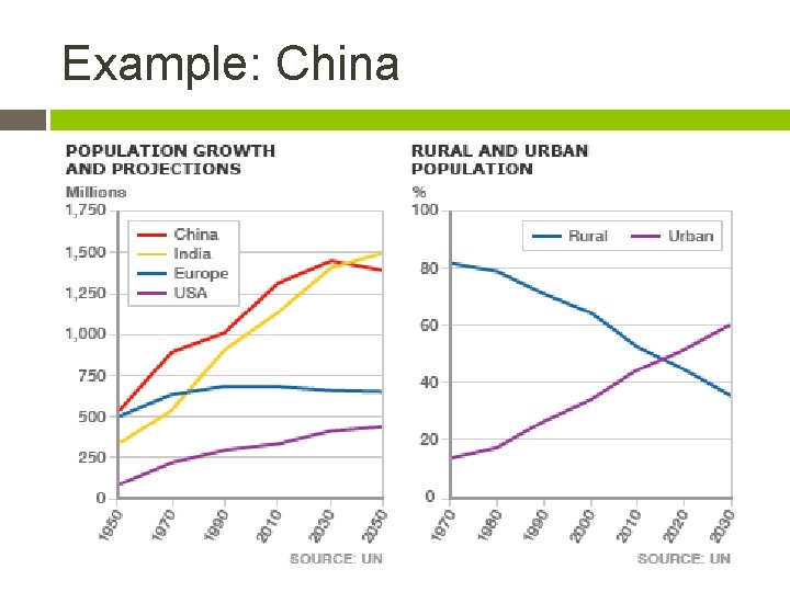 Example: China 