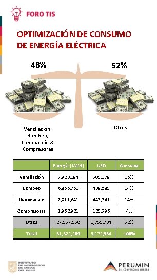 OPTIMIZACIÓN DE CONSUMO DE ENERGÍA ELÉCTRICA 48% 52% Ventilación, Bombeo, Iluminación & Compresoras Otros