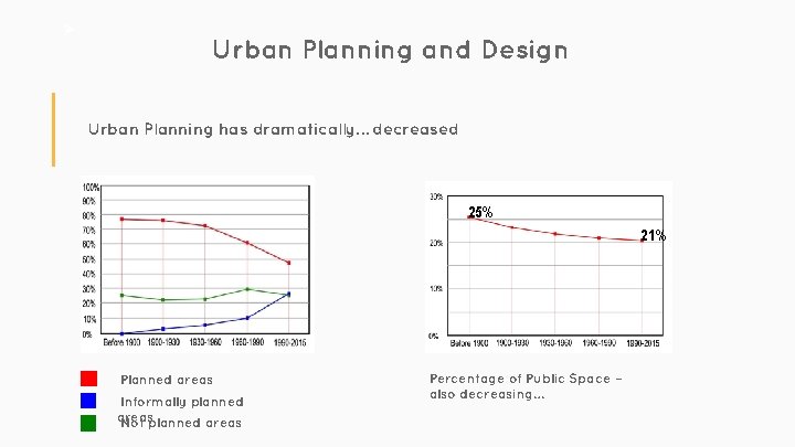 Ø Urban Planning and Design Urban Planning has dramatically… decreased 25% 21% Planned areas