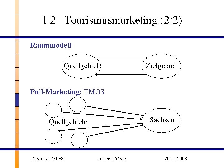 1. 2 Tourismusmarketing (2/2) Raummodell Quellgebiet Zielgebiet Pull-Marketing: TMGS Sachsen Quellgebiete LTV und TMGS