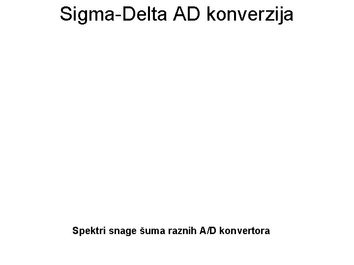 Sigma-Delta AD konverzija Spektri snage šuma raznih A/D konvertora 