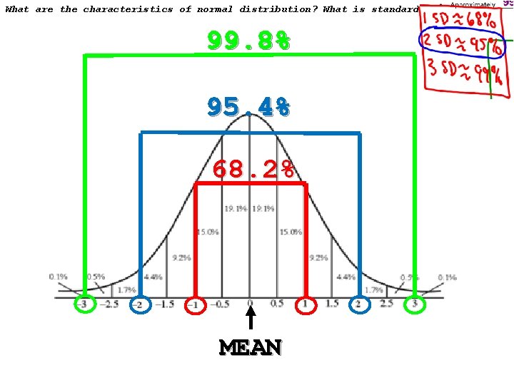What are the characteristics of normal distribution? What is standard deviation? 99. 8% 95.
