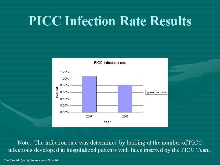 PICC Infection Rate Results Note: The infection rate was determined by looking at the