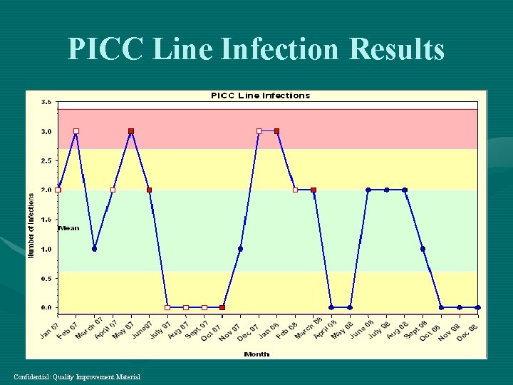 PICC Line Infection Results Confidential: Quality Improvement Material 