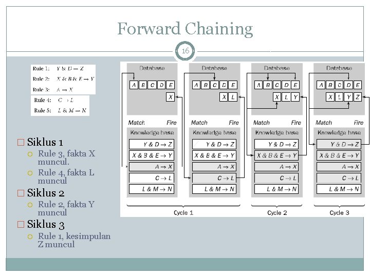 Forward Chaining 16 � Siklus 1 Rule 3, fakta X muncul. Rule 4, fakta