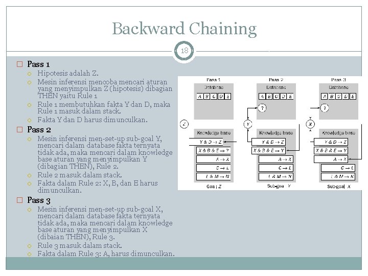 Backward Chaining 18 � Pass 1 Hipotesis adalah Z. Mesin inferensi mencoba mencari aturan