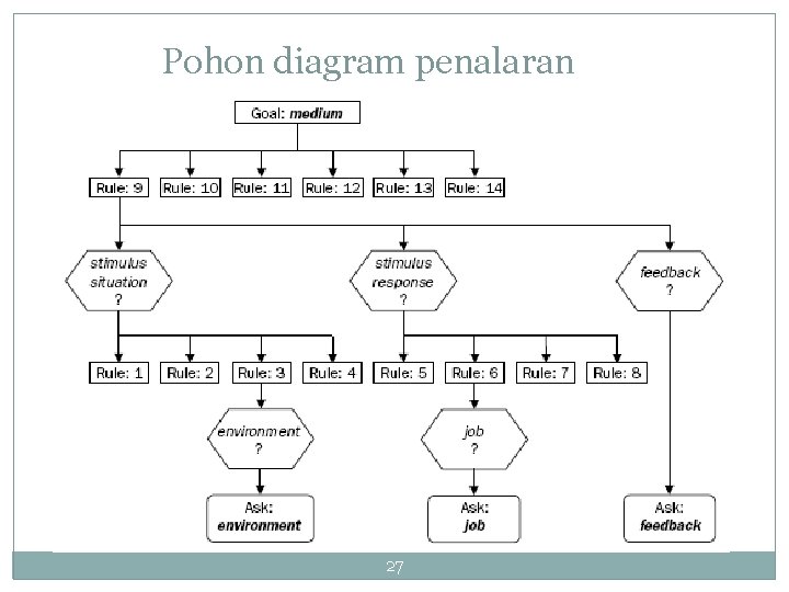 Pohon diagram penalaran 27 