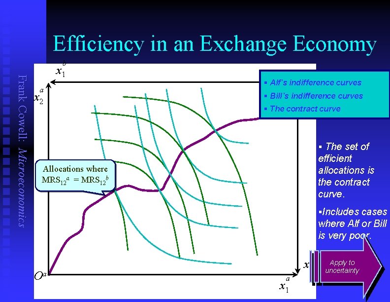 Efficiency in an Exchange Economy Frank Cowell: Microeconomics b x 1 a x 2