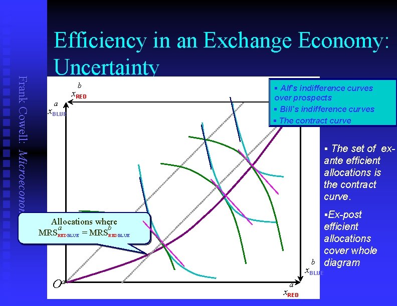 Frank Cowell: Microeconomics Efficiency in an Exchange Economy: Uncertainty b a x. RED x.