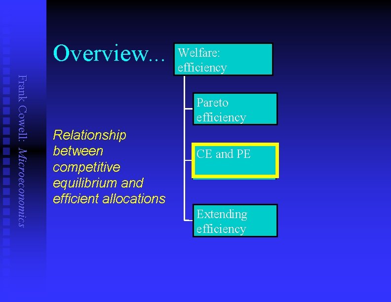 Overview. . . Welfare: efficiency Frank Cowell: Microeconomics Pareto efficiency Relationship between competitive equilibrium