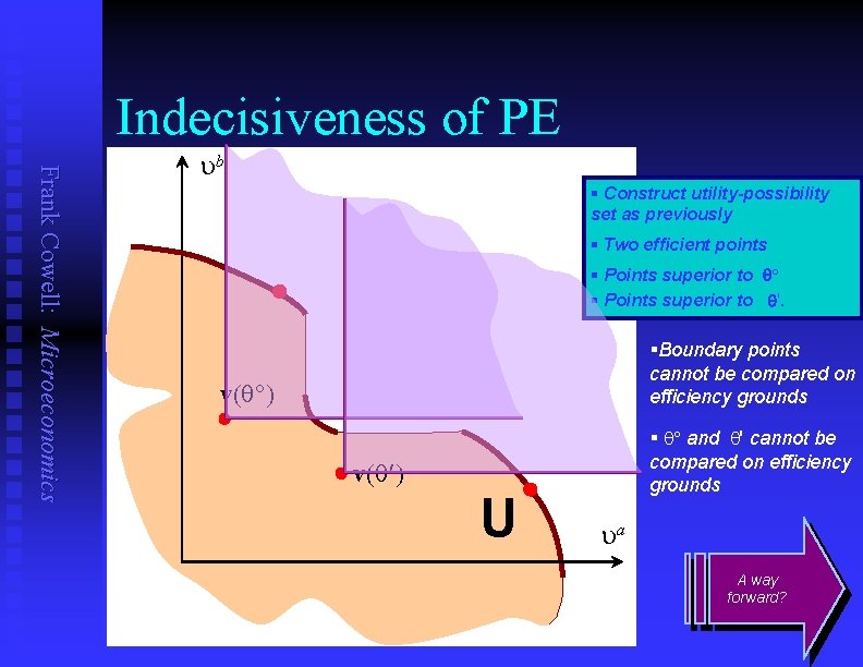 Indecisiveness of PE Frank Cowell: Microeconomics ub § Construct utility-possibility set as previously §